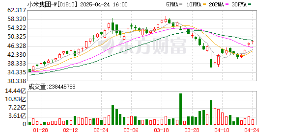 弘益配资 小米集团股价大跳水！港股科技股涨幅大幅收窄