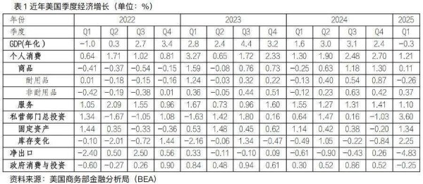 大象配资 国际锐评丨美国一季度GDP负增长，关税政策效应提前显现