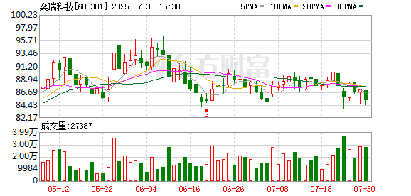 恒正网配资 或套现3亿元！奕瑞科技股东天津红杉、北京红杉拟大手笔减持，净利连续两年下滑