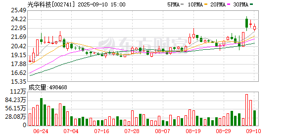 优配中国 光华科技(002741.SZ)：2025年中报净利润为5626.77万元、较去年同期上涨424.12%