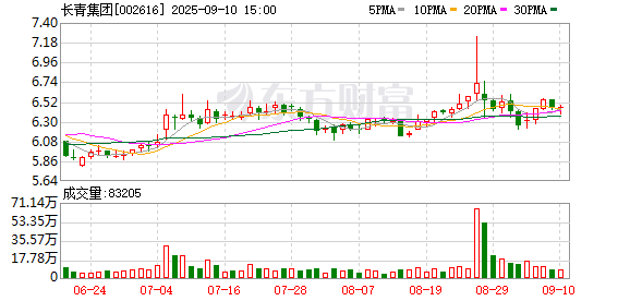 金策略 长青集团(002616.SZ)：2025年中报净利润为1.21亿元、较去年同期上涨46.23%