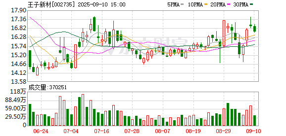 益丰配资 王子新材(002735.SZ)：2025年中报净利润为1570.04万元、较去年同期上涨33.59%