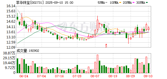 逸富盈策略 萃华珠宝(002731.SZ)：2025年中报净利润为1.11亿元、较去年同期上涨34.40%